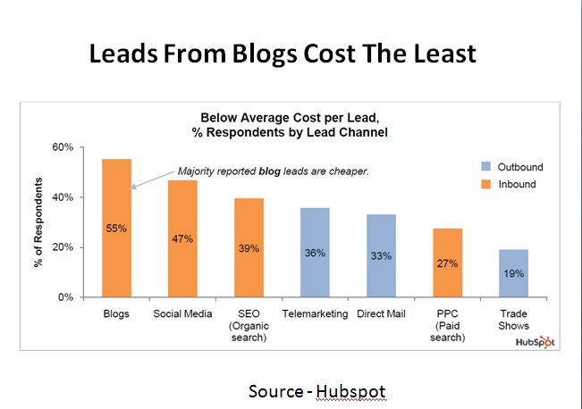 Leads from Blogs Cost the Least
