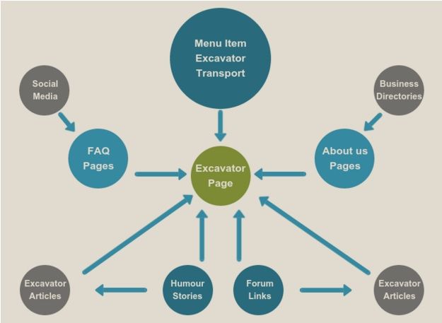 Internal Site Architecture