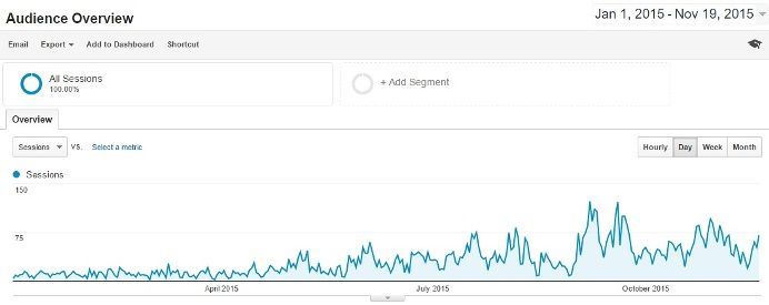 Case Study: How Using Expanded List Posts (ELPs) Grew My Traffic By 700% 2