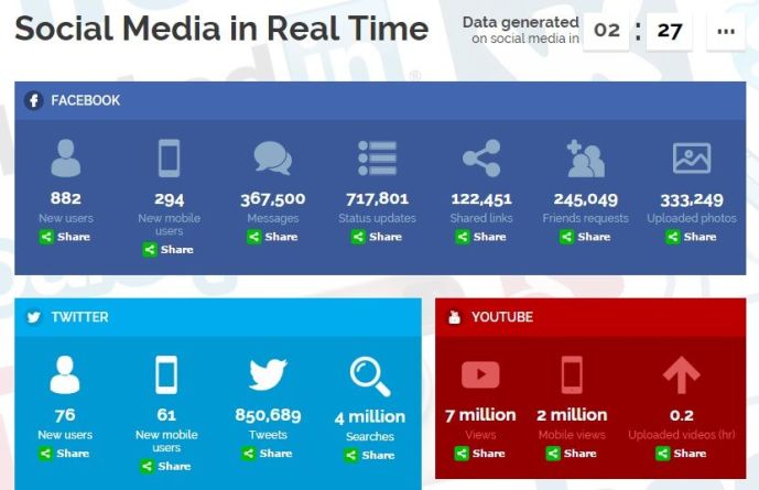 What Does the Growth of Social Media Look Like in Real Time? 10