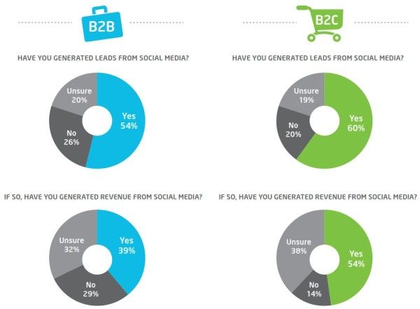 5 Steps to a Winning Social Media Strategy for B2B Companies 3