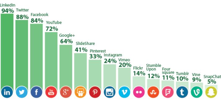 5 Steps to a Winning Social Media Strategy for B2B Companies 6