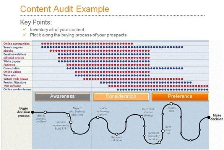 Content Audit Template