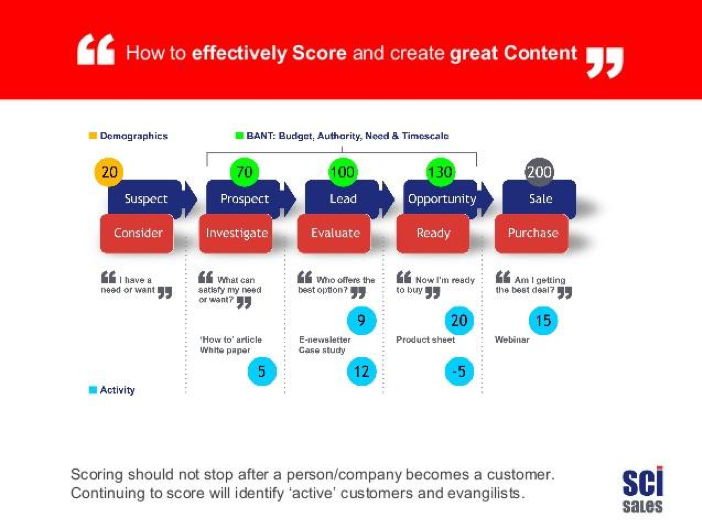 Content Score