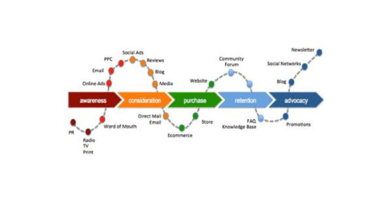 Customer Journey