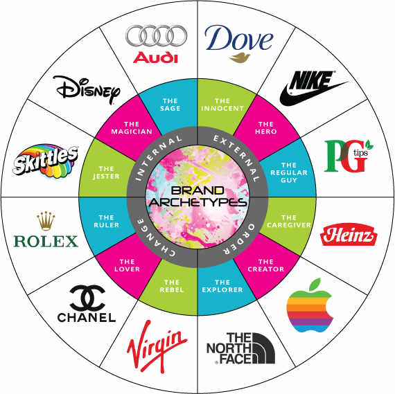 brand-archetype-wheel