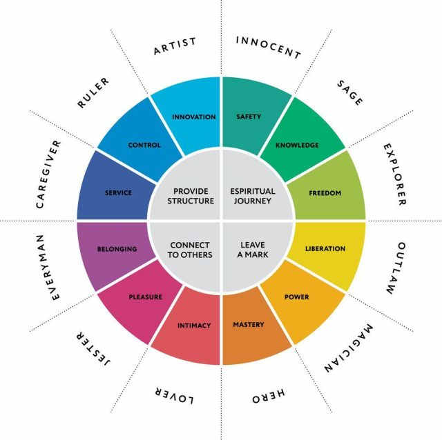 the 12 archetypes 