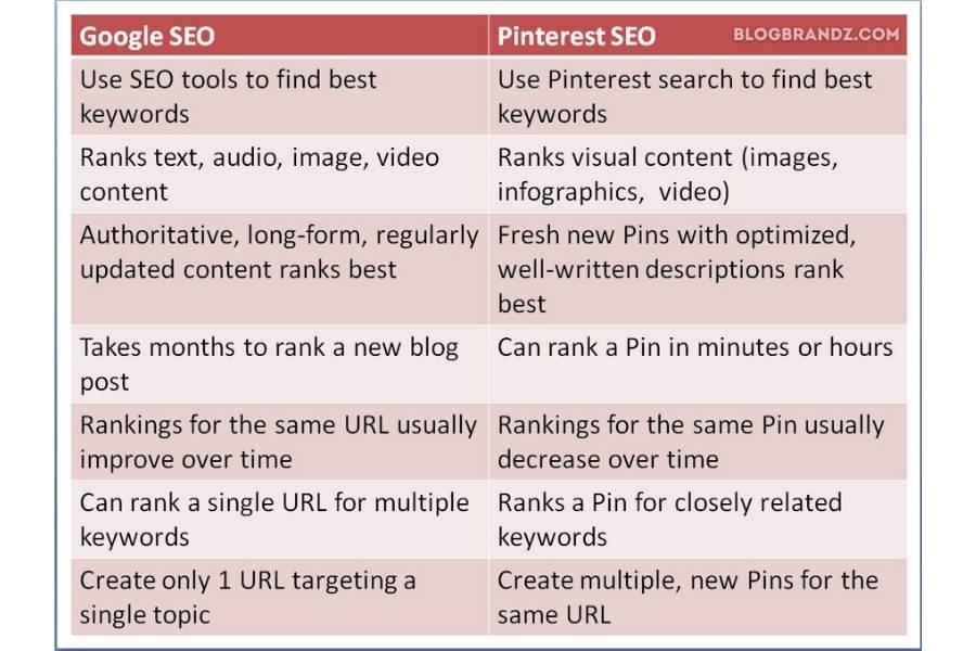 Google SEO vs Pinterest SEO