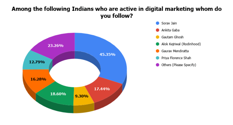 Most-Followed-Indian-Digital-Marketers