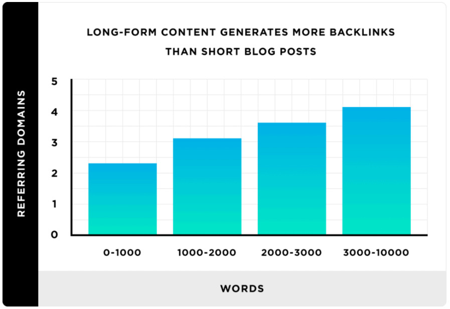 long form content backlinks brian dean