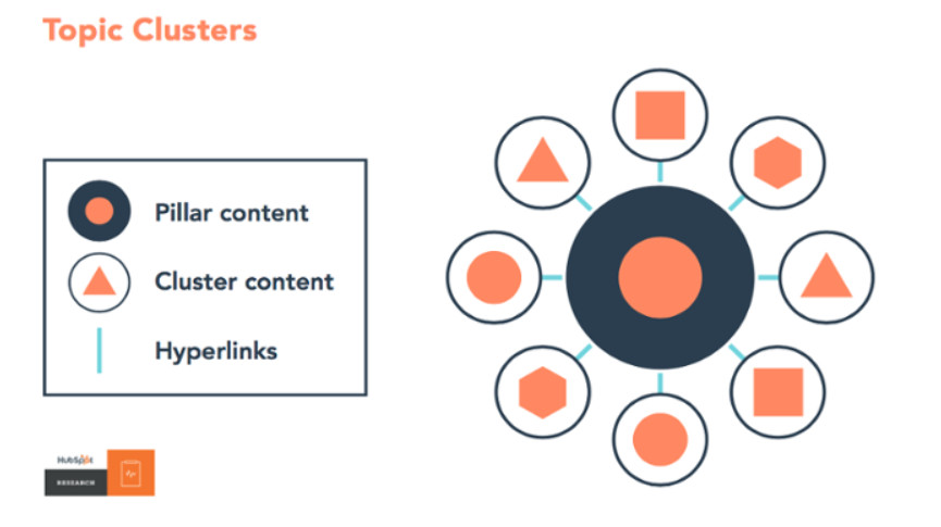 Hubspot Topic Clusters