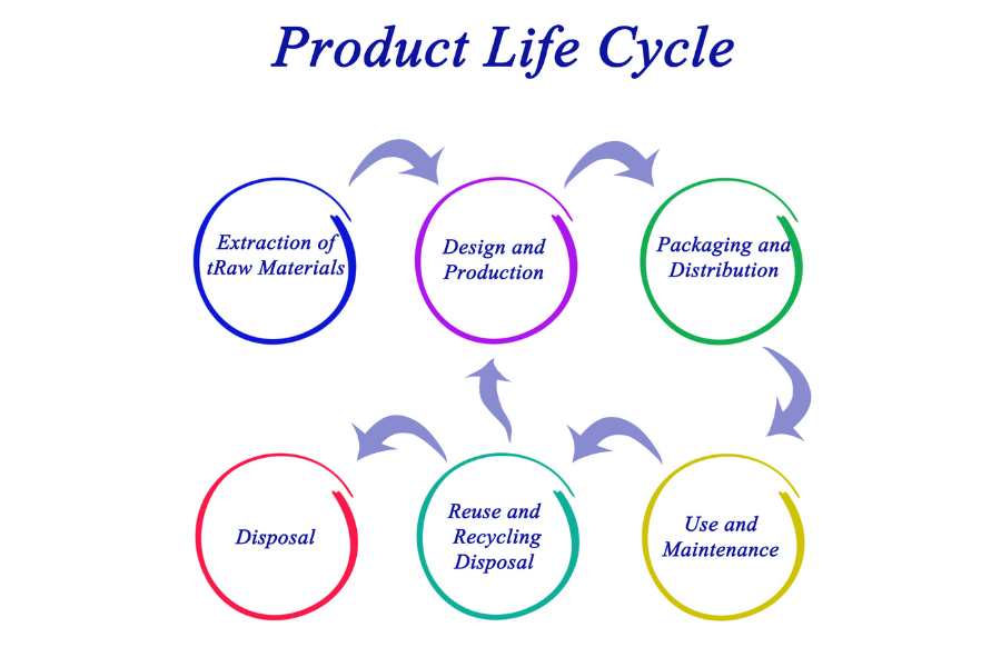 Eco-Friendly Crafting: Sustainable Practices in Print on Demand 10 product life cycle